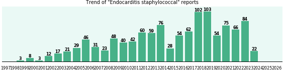 Endocarditis staphylococcal: 1,168 reports.